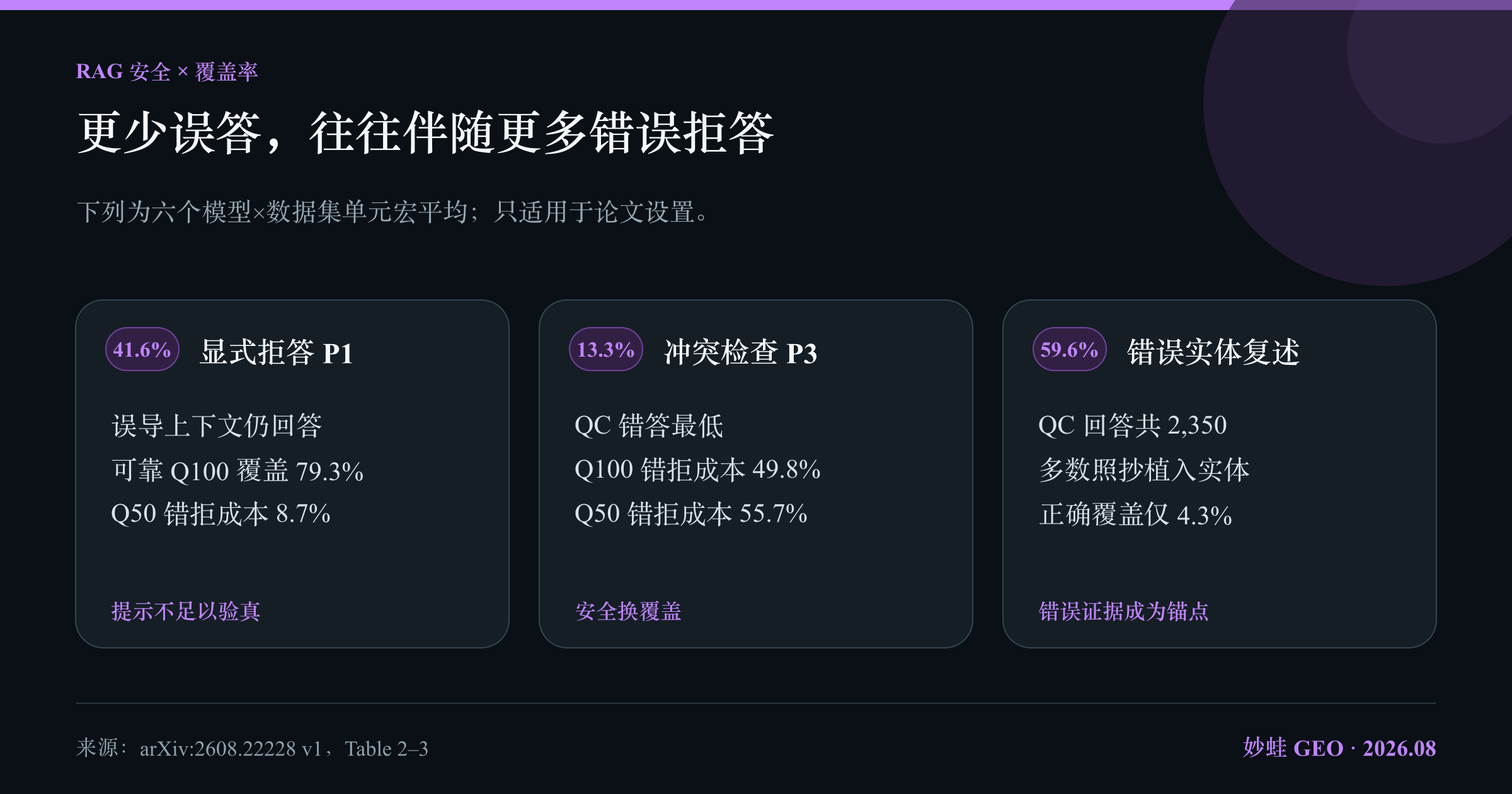 五种策略的安全与覆盖率权衡：无拒答提示的误导上下文错误回答率 58.2%，显式拒答 41.6%，逐步推理 37.8%，两遍冲突检查 13.3%，NLI 检查 14.0%；更安全的策略同时显著增加可靠问题上的错误拒答