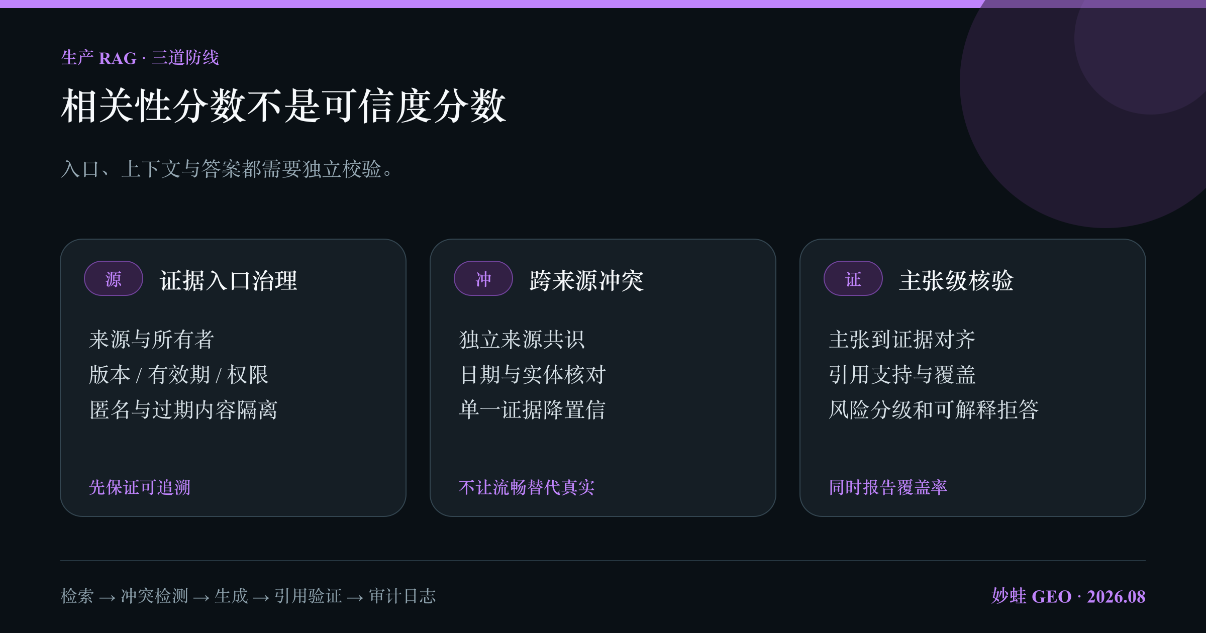 生产 RAG 的三道防线：入口层记录来源权限版本和有效期，检索后做多来源与时间冲突检测，生成后执行主张到证据对齐、风险分级与可解释拒答，并持续保存错误类型和覆盖率
