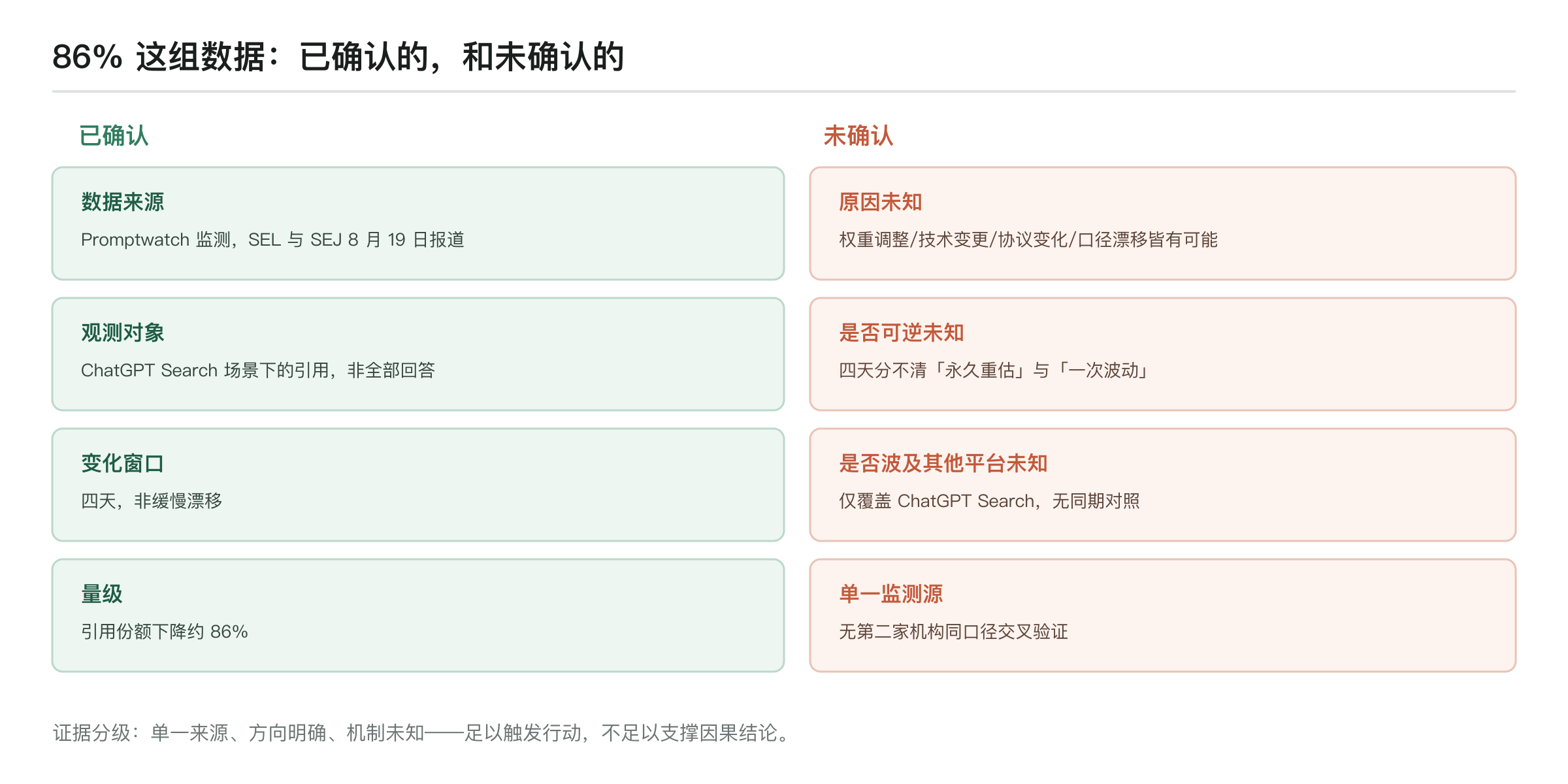86% 数据的口径卡：已确认——Promptwatch 监测经 SEL 与 SEJ 8 月 19 日报道、对象为 ChatGPT Search 引用、窗口四天、量级约 86%；未确认——原因、是否可逆、是否波及其他平台，且为单一监测源