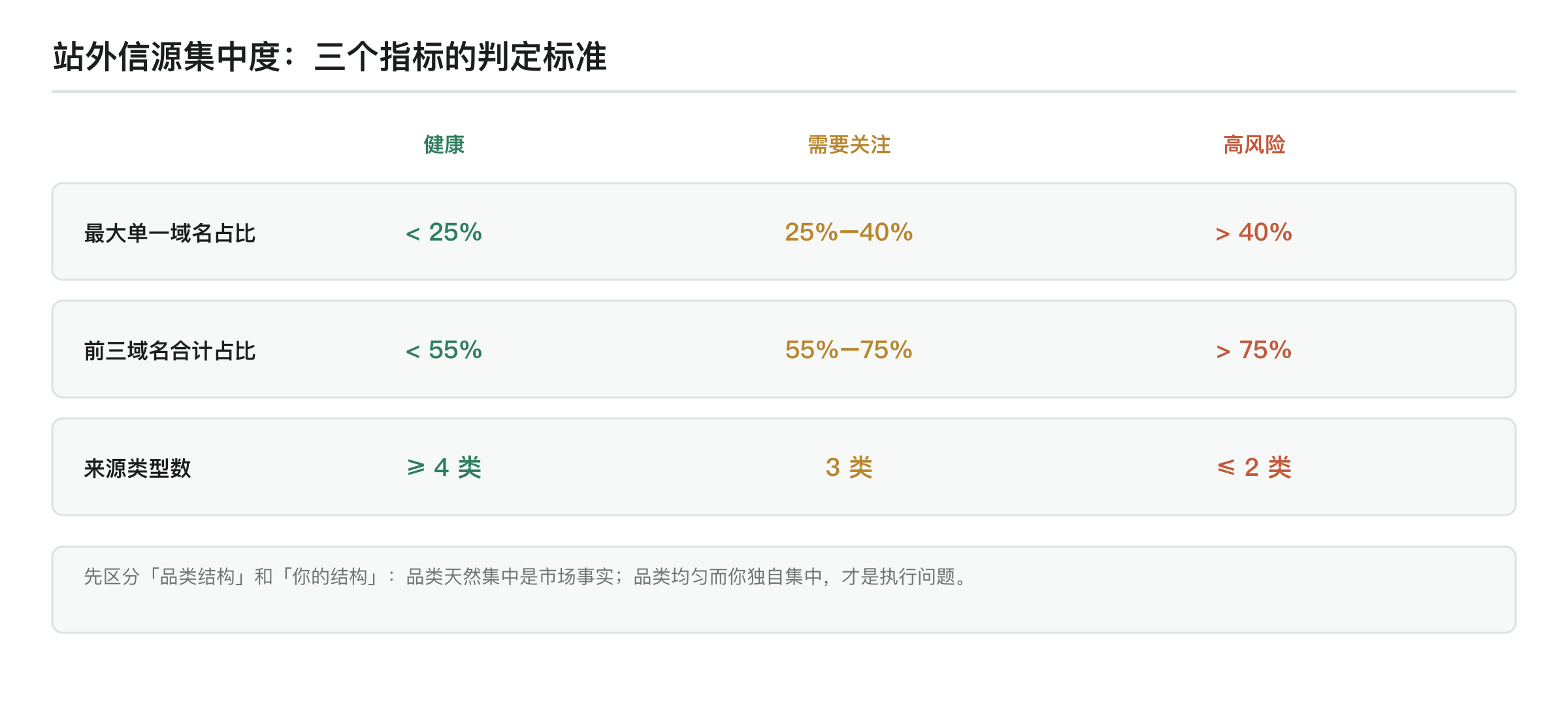 站外信源集中度三指标判定标准：最大单一域名占比健康线 25%、高风险线 40%；前三域名合计健康线 55%、高风险线 75%；来源类型数健康至少 4 类、高风险不超过 2 类