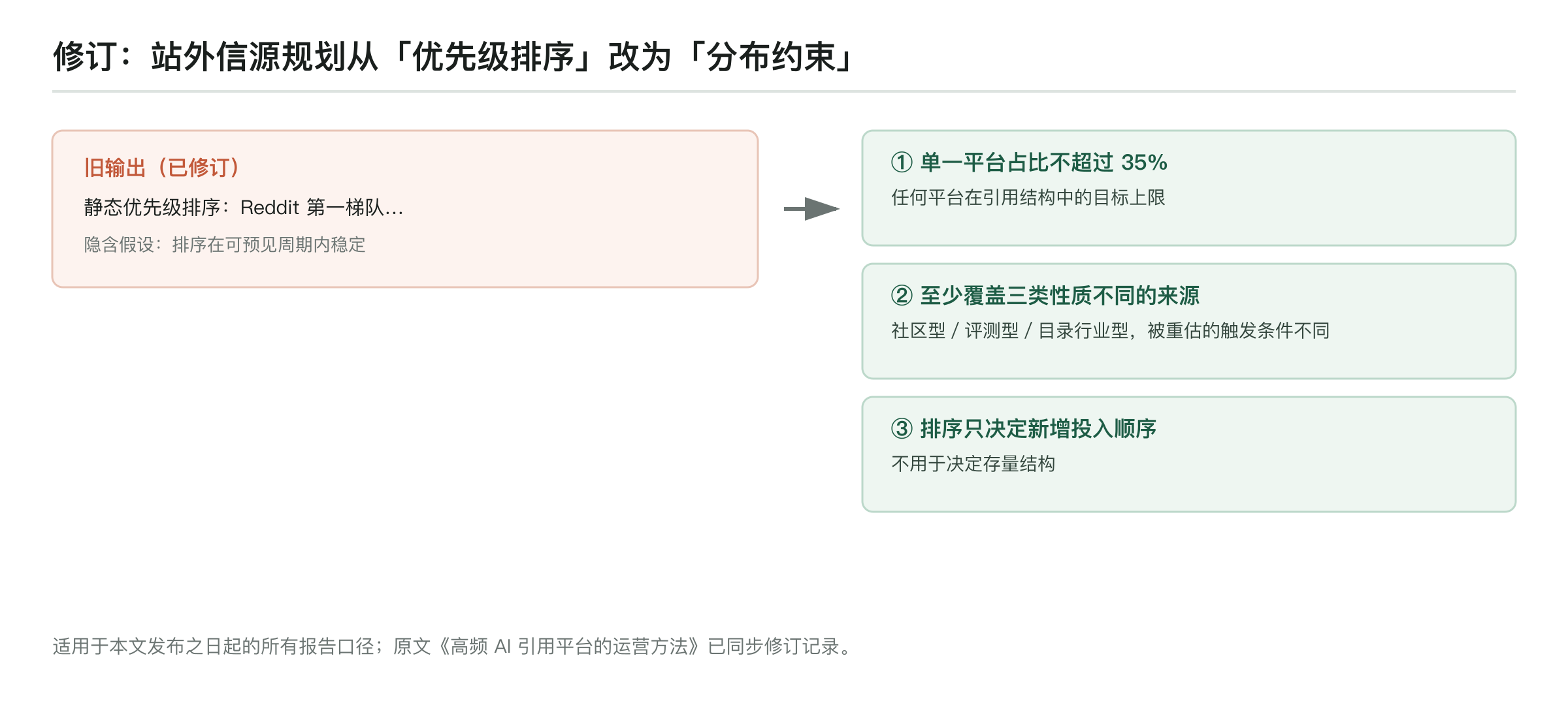 修订对照：站外信源规划从静态优先级排序改为分布约束——单一平台占比不超过 35%、至少覆盖三类性质不同的来源、排序只决定新增投入顺序