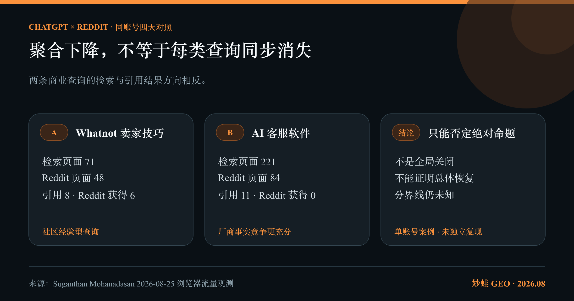 同一账号相隔四天的两条查询形成强烈对照:Whatnot 卖家技巧检索 71 页、Reddit 占 48 页并获得 6 个引用;AI 客服软件检索 221 页、Reddit 占 84 页却获得 0 个引用