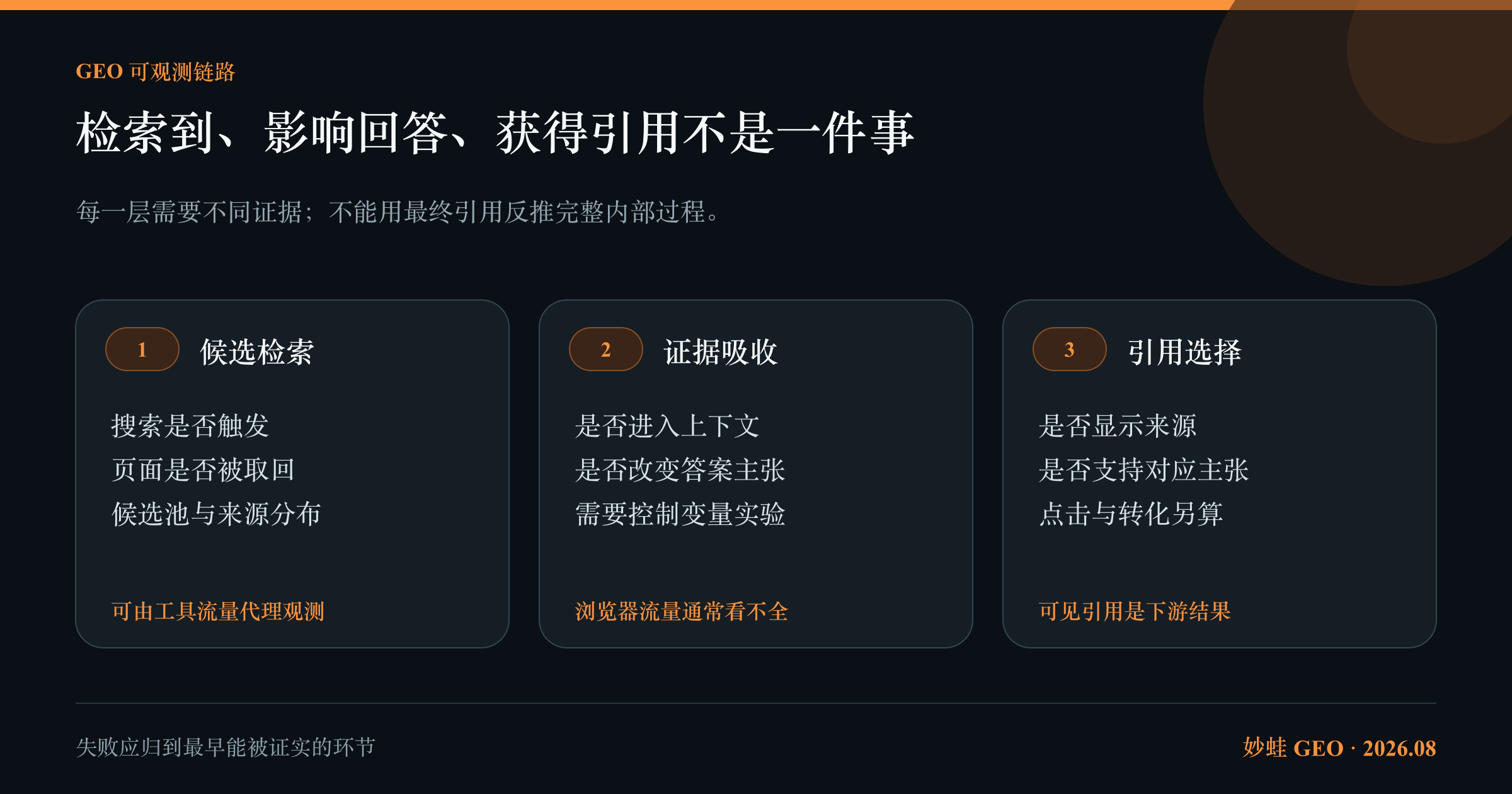 ChatGPT 信源链路需要分开记录:查询形成之后依次经历候选检索、上下文分配、证据吸收与引用选择;检索到不等于被采用,被采用也不等于获得可见引用