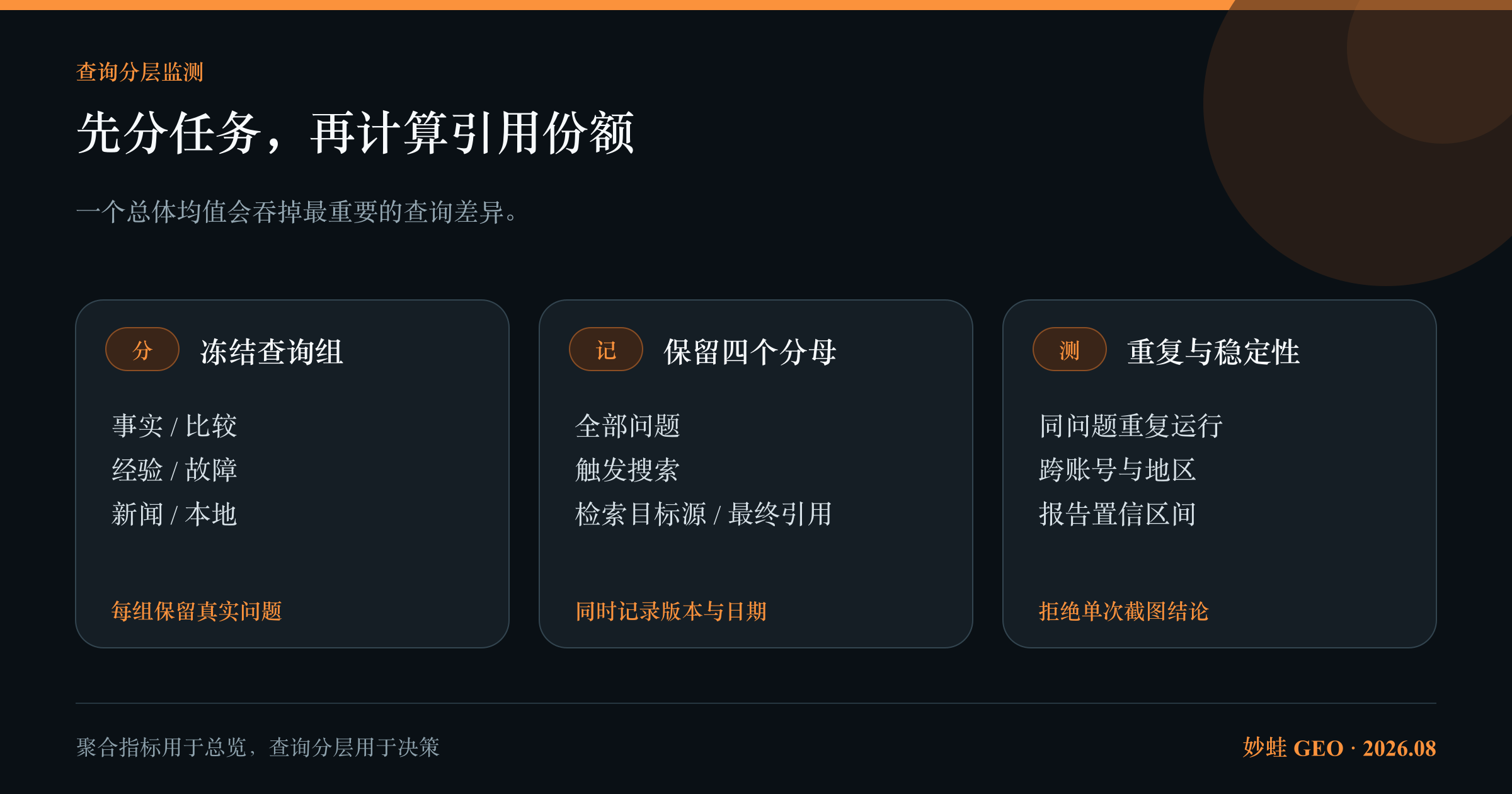 查询分层监测框架:先按事实、比较、经验、故障、新闻和本地任务分组,再分别计算搜索触发率、目标来源检索率、引用转化率与跨轮稳定性,最后才汇总总体份额