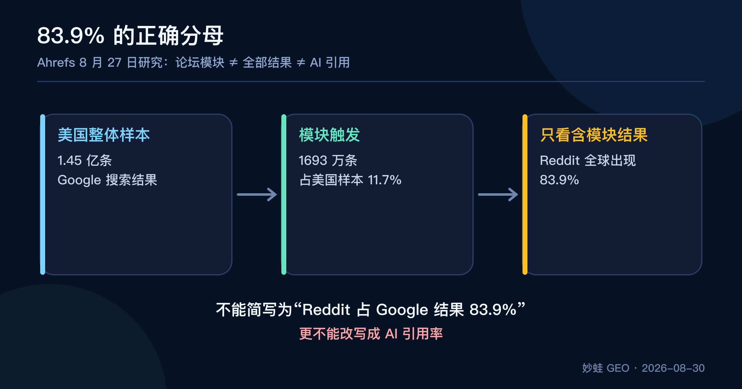 Ahrefs 研究的正确分母：1.45 亿条美国 Google 结果中，1693 万条出现讨论和论坛模块，占 11.7%；83.9%只在含该模块的全球结果中计算 Reddit 出现率