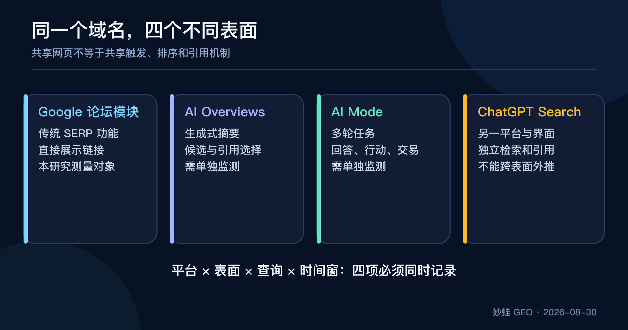 同一 Reddit 页面在四个表面的路径不同：传统论坛模块直接展示链接，AI Overviews 和 AI Mode 还要经历生成与引用选择，ChatGPT Search 则属于另一平台；一个表面的高可见度不能替代另一个表面的测量