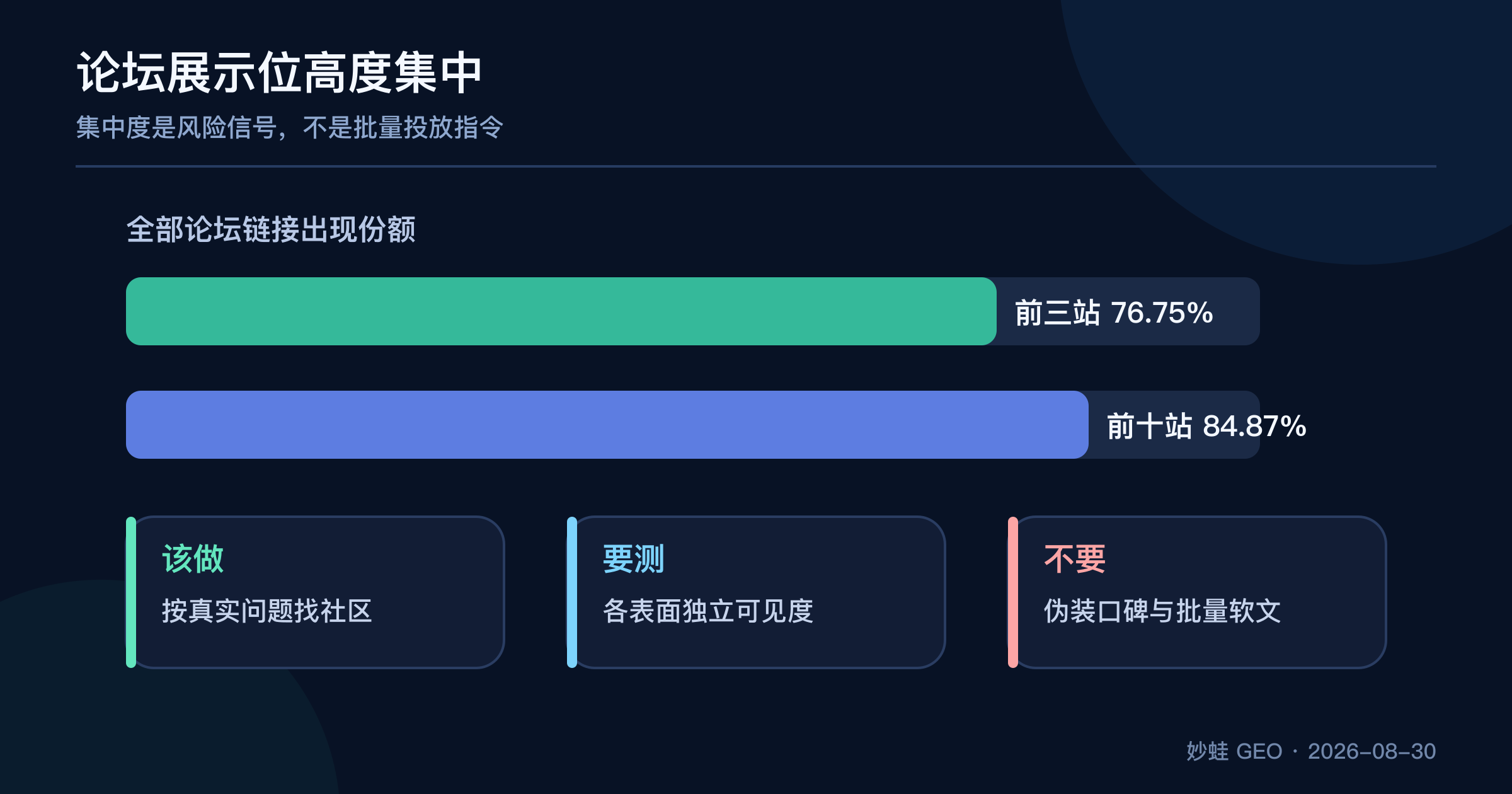 论坛结果的集中与机会边界：前三站占全部链接出现的 76.75%，前十站占 84.87%；内容团队应从真实问题、持续社区和查询匹配入手，而不是临时搭论坛或批量发软文