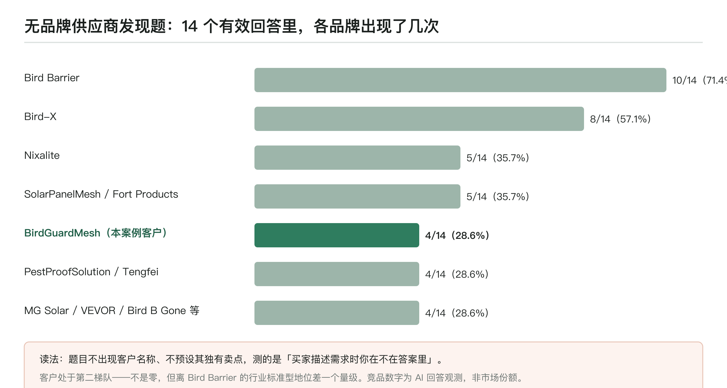 无品牌供应商发现题 14 个有效回答中的品牌覆盖：Bird Barrier 10 次（71.4%）、Bird-X 8 次（57.1%）、Nixalite 与 SolarPanelMesh 各 5 次，本案例客户 BirdGuardMesh 4 次（28.6%），处于第二梯队