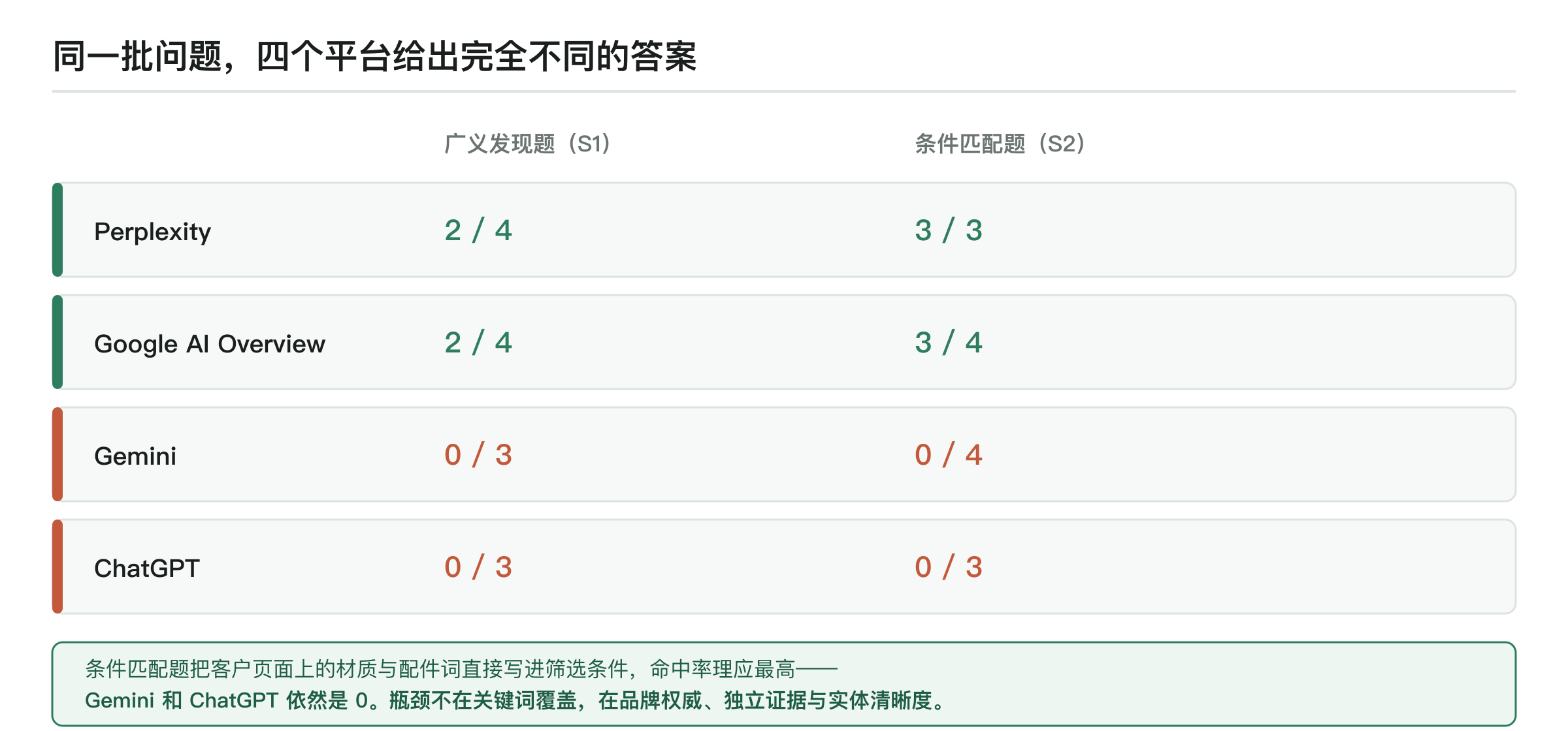 同一批问题四个平台的命中差异：广义发现题 Perplexity 2/4、Google AI Overview 2/4、Gemini 0/3、ChatGPT 0/3；条件匹配题 Perplexity 3/3、Google 3/4、Gemini 0/4、ChatGPT 0/3——Gemini 与 ChatGPT 全部为零