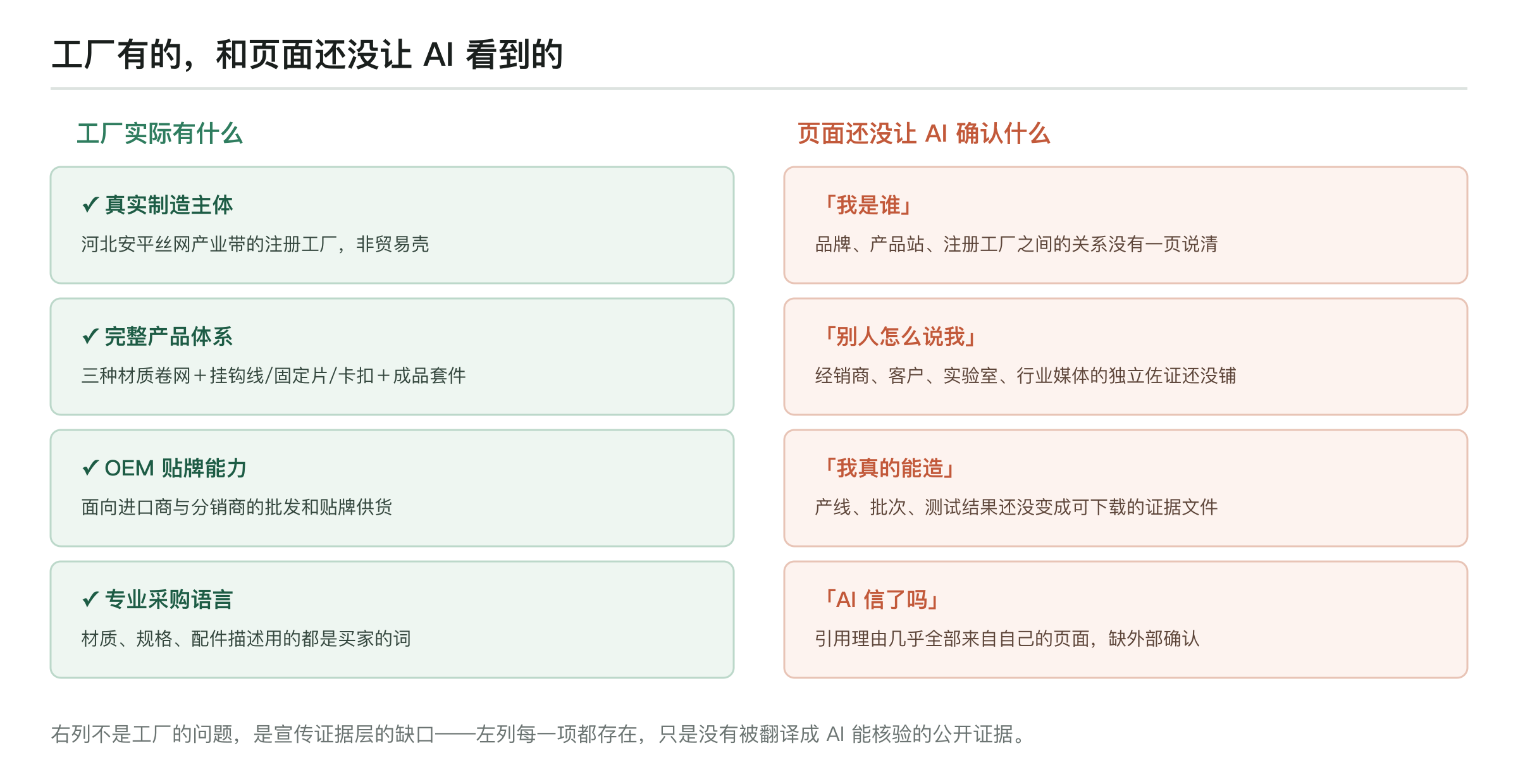 工厂实际有什么与页面还没让 AI 确认什么的对照：左列为真实制造主体、完整产品体系、OEM 能力、专业采购语言；右列为「我是谁」的主体关系说明、「别人怎么说我」的第三方佐证、「我真的能造」的可下载证据文件、以及引用理由几乎全部来自自己页面的现状