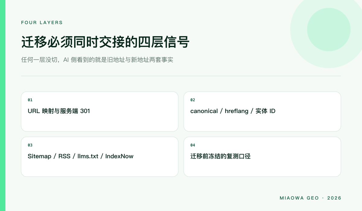 网站迁移必须同时交接的四层信号：URL 映射与 301、页面标记、发现产物、复测证据