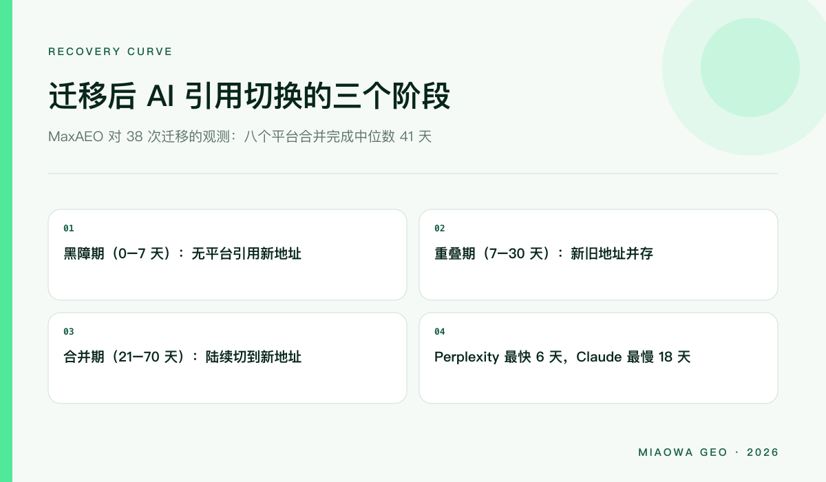 迁移后 AI 引用切换的三个阶段：黑障期、新旧地址重叠期、合并期；八个平台合并完成的中位数为 41 天