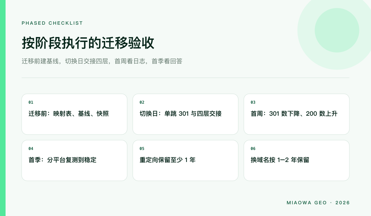 网站迁移的 AI 可见度验收清单，按迁移前、切换日、首周、首季四个阶段排列