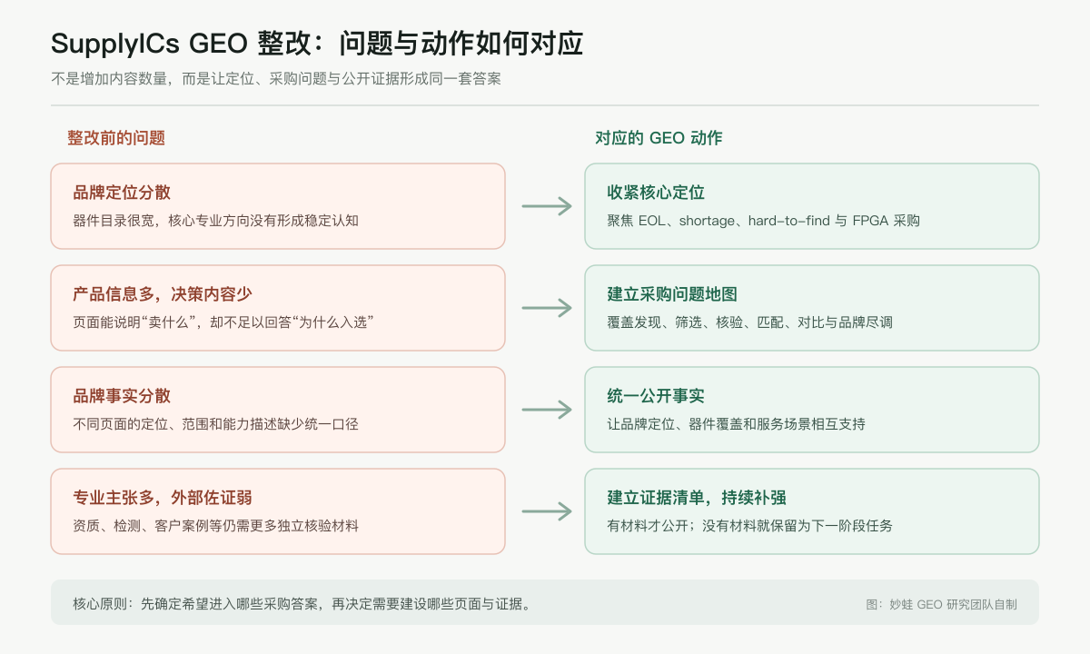 SupplyICs GEO 整改问题与动作对照：品牌定位分散对应收紧核心定位，产品信息多但决策内容少对应建立采购问题地图，品牌事实分散对应统一公开事实，专业主张多但外部佐证弱对应建立证据清单并持续补强