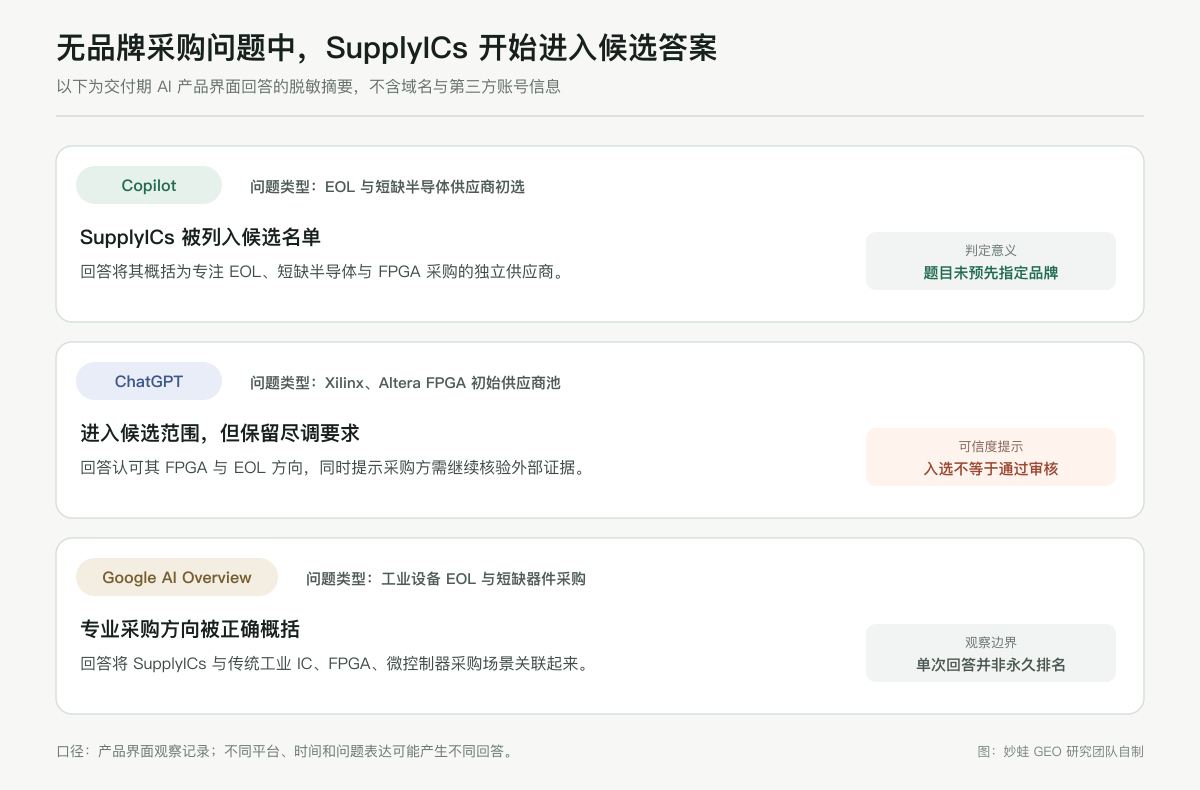 交付期三个 AI 产品界面的脱敏回答摘要：Copilot 在无品牌 EOL 与短缺供应商初选中列入 SupplyICs；ChatGPT 将其纳入 Xilinx、Altera FPGA 候选范围并提示继续尽调；Google AI Overview 将其与传统工业 IC、FPGA 和微控制器采购场景关联