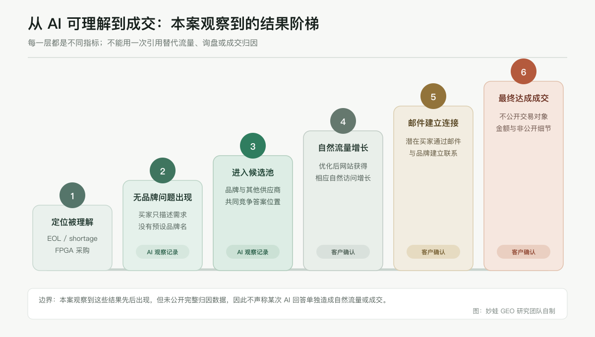 SupplyICs 本案观察到的结果阶梯：定位被 AI 理解、在无品牌问题中出现、进入候选池、自然流量增长、通过邮件建立连接并最终达成成交；AI 结果来自交付观察记录，流量与业务结果由客户确认
