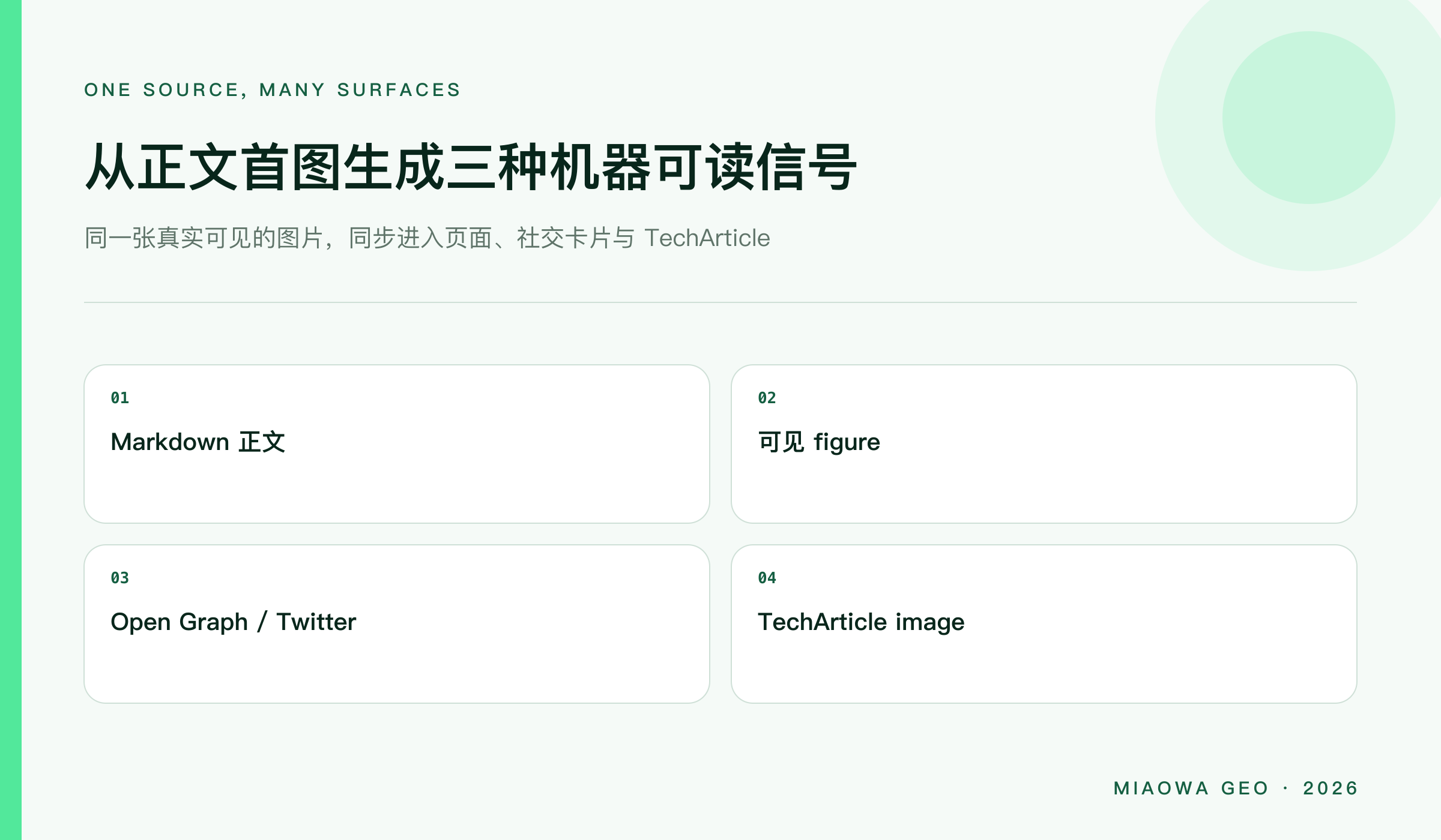 Markdown 正文的第一张可见图片,派生为 figure、Open Graph、Twitter 和 TechArticle image 的单一数据流