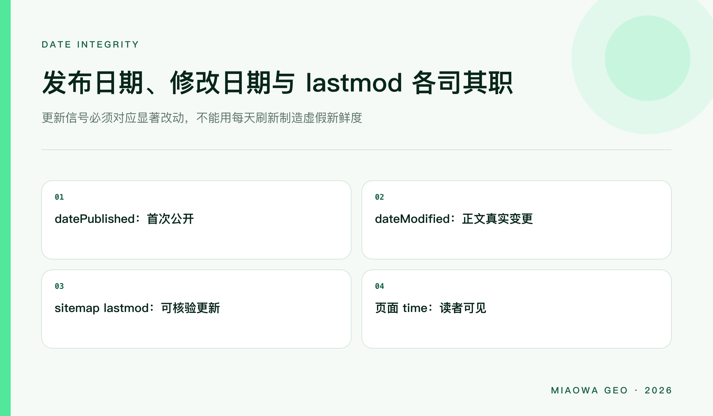 datePublished 记录首次公开,dateModified 记录真实内容变更,Sitemap lastmod 提示可核验更新,页面 time 对读者可见