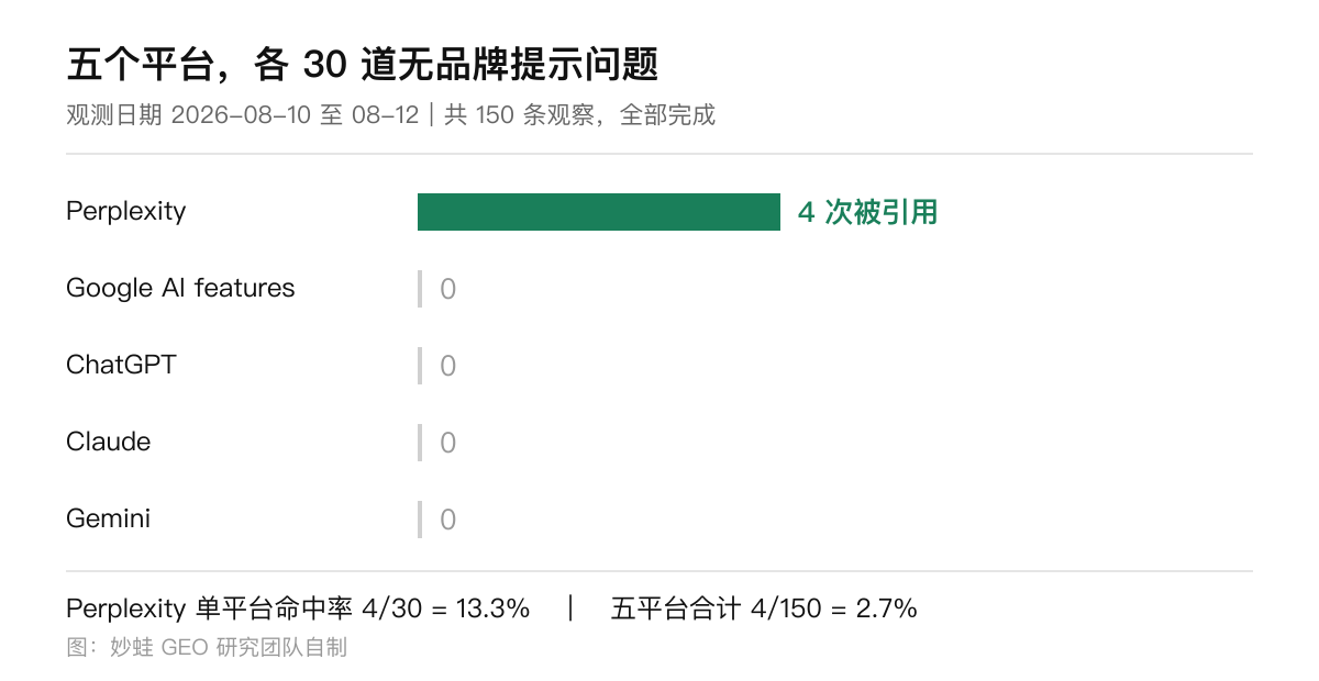 五个平台各 30 道无品牌提示问题的命中对照：Perplexity 4 次，其余四个平台各 0 次