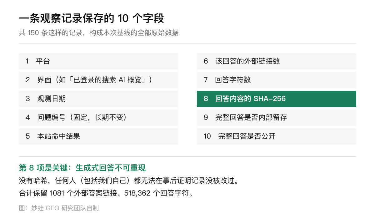 一条观察记录保存的 10 个字段，其中第 8 项为回答内容的 SHA-256