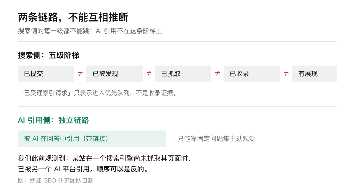 搜索侧五级状态阶梯与 AI 引用侧独立链路的对照