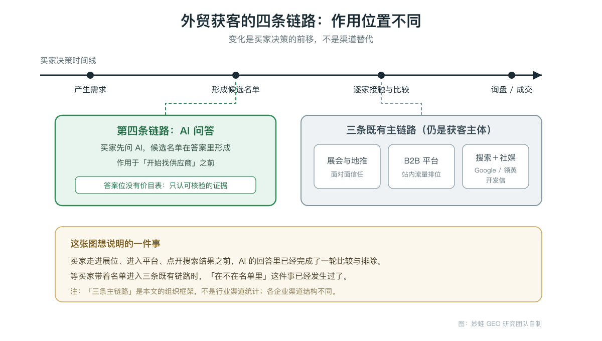 外贸获客四条链路示意：展会与地推、B2B 平台、搜索加社媒三条链路作用于买家开始找供应商之后，AI 问答链路作用于候选名单形成之前