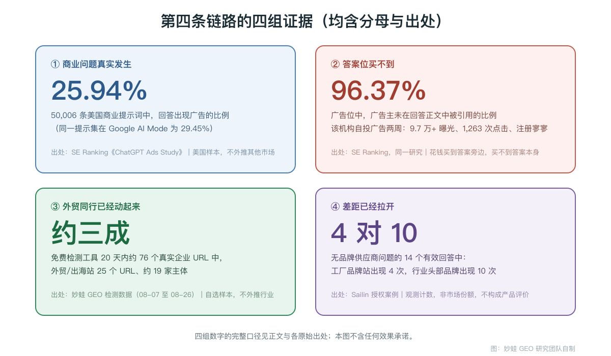 四组已核验数据卡片：50,006 条美国商业提示词中 25.94% 出现广告；96.37% 的广告位中广告主未被回答正文引用；检测工具企业提交中外贸与出海站约占三成；无品牌供应商问题 14 个有效回答中工厂品牌出现 4 次、行业头部品牌出现 10 次
