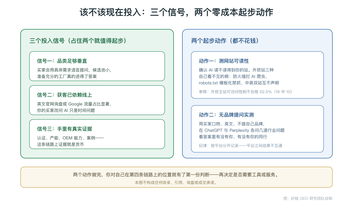 投入判断清单：品类垂直、依赖线上询盘、证据充分三个信号，以及网站可读性检测与无品牌提问实测两个零成本起步动作
