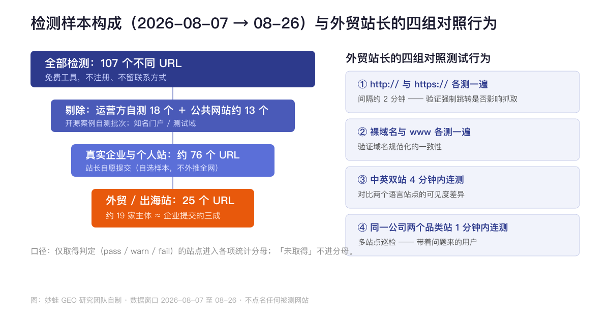 样本构成漏斗与四组对照行为:107 个 URL,剔除自测 18 个与公共站 13 个后企业提交约 76 个,其中外贸/出海 25 个 URL、约 19 家主体;右侧为四组对照测试行为