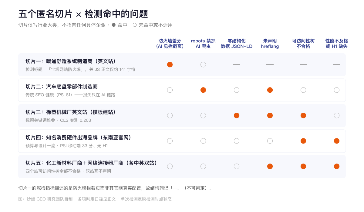 五个匿名切片与检测命中问题的矩阵:切片一命中防火墙差分;切片二命中 robots 禁抓 AI 与未声明 hreflang;切片三命中零结构化数据、未声明 hreflang 与可访问性树不合格;切片四命中可访问性树不合格与性能不及格;切片五命中未声明 hreflang、可访问性树不合格与 H1 缺失
