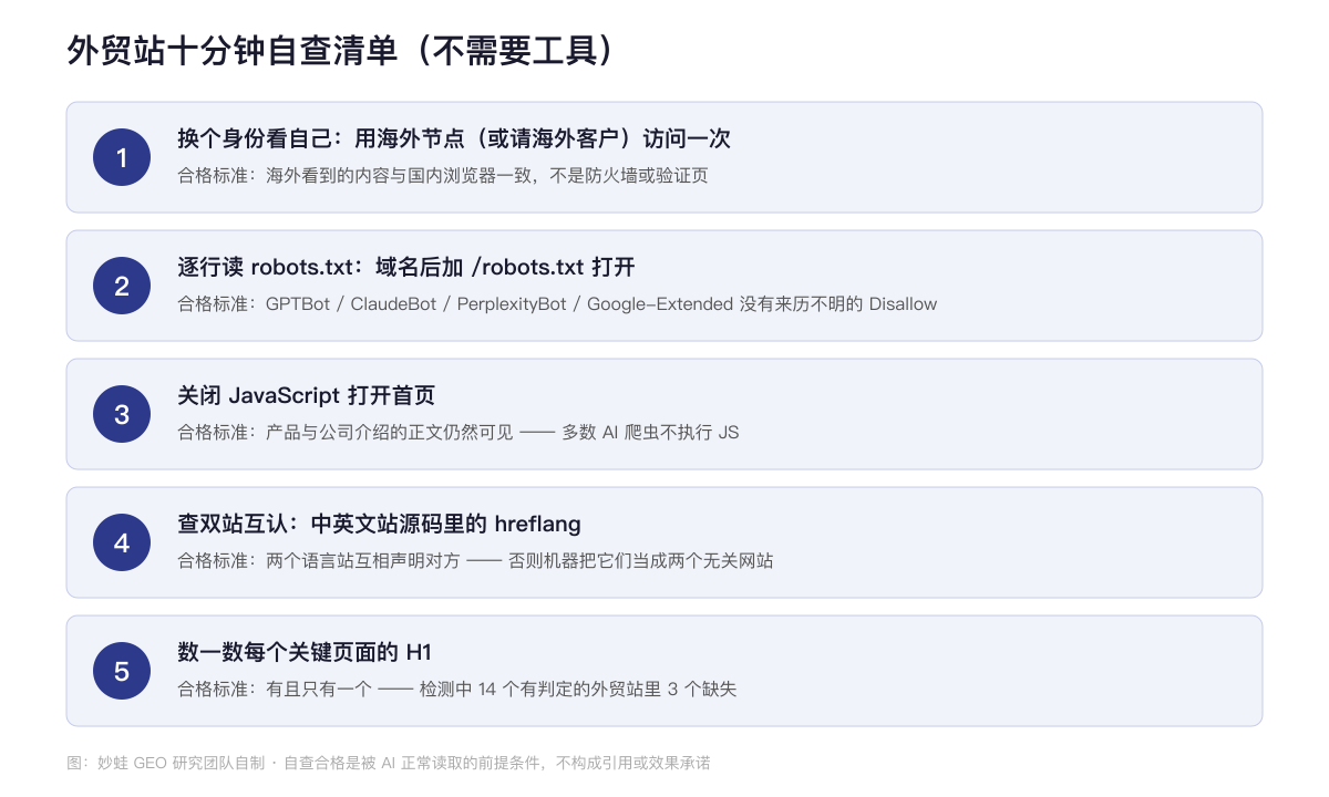 外贸站十分钟自查清单:海外视角对照、逐行读 robots.txt、关 JS 看正文、查 hreflang 互认、数 H1,五个动作各附合格标准