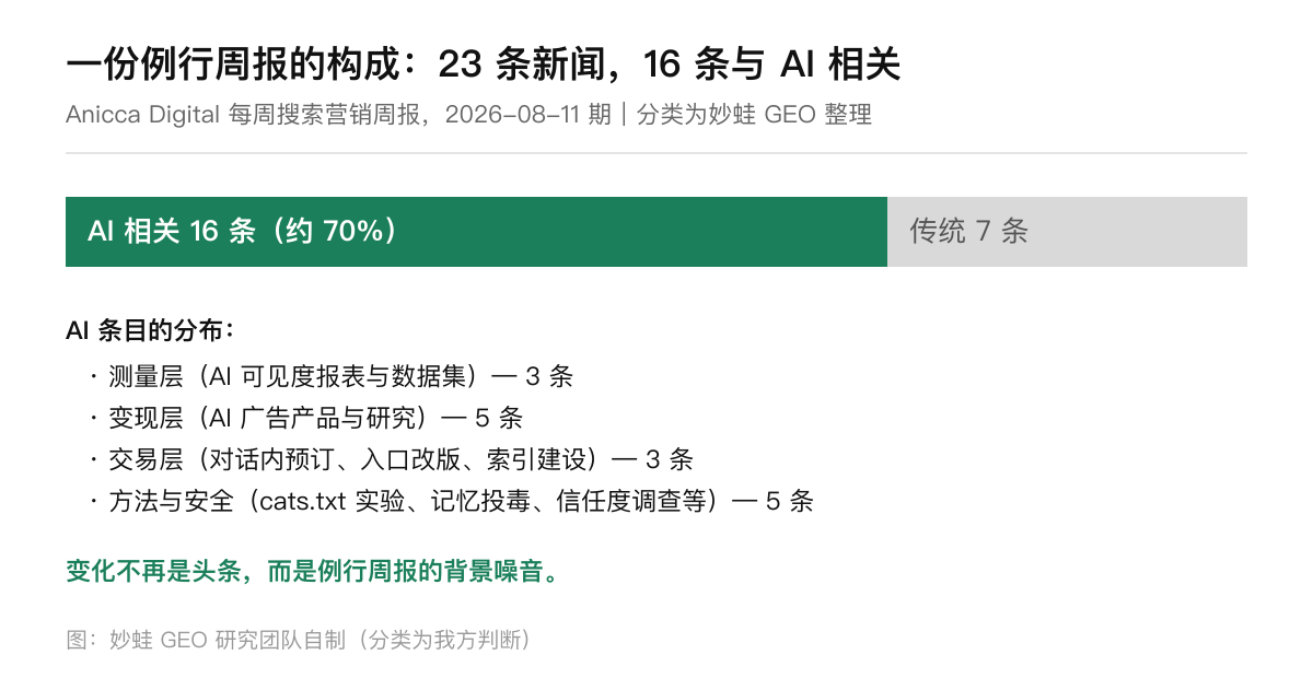 本期周报 23 条新闻构成：16 条 AI 相关约占 70%，按测量、变现、交易与方法安全分组