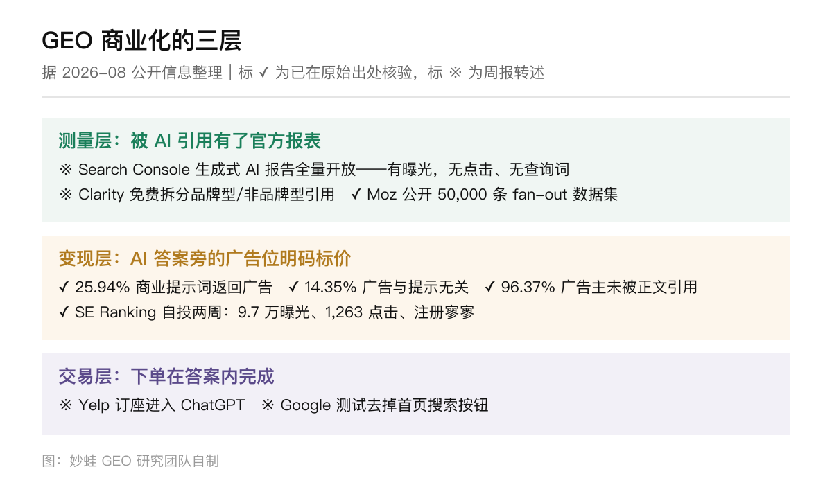 GEO 商业化三层：测量层的官方报表、变现层的广告数据、交易层的对话内预订