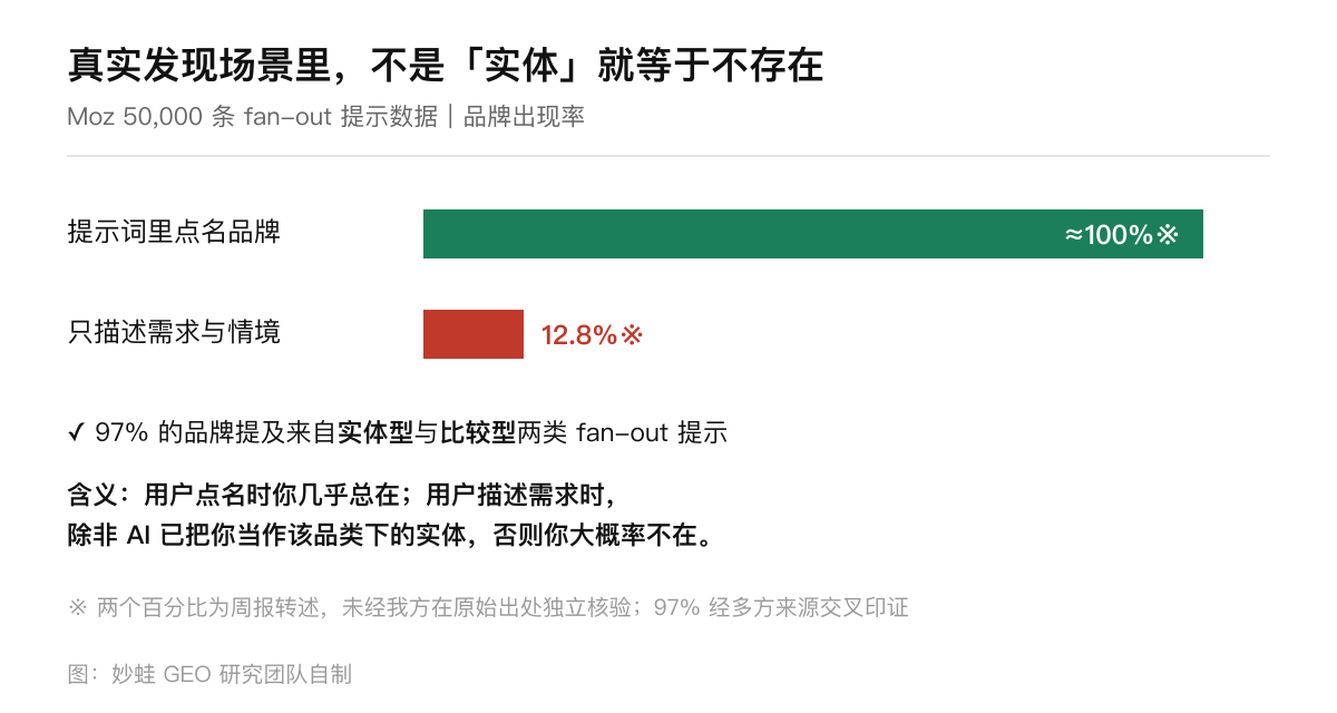 品牌提示下出现率约 100% 与情境提示下 12.8% 的落差（周报转述），97% 提及来自实体型与比较型 fan-out