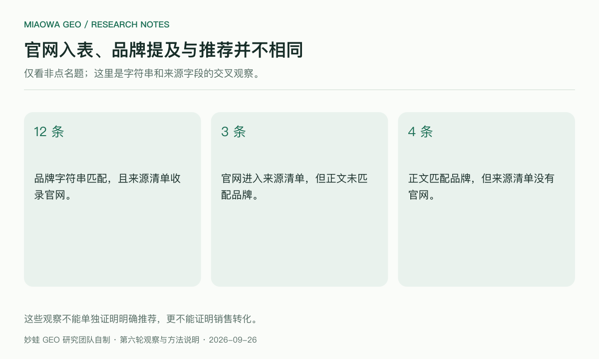 非点名题中的品牌与官网关系：12 条同时出现品牌匹配及官网来源，3 条仅有官网来源，4 条仅有品牌匹配；这些记录都不能仅凭字符串认定为推荐