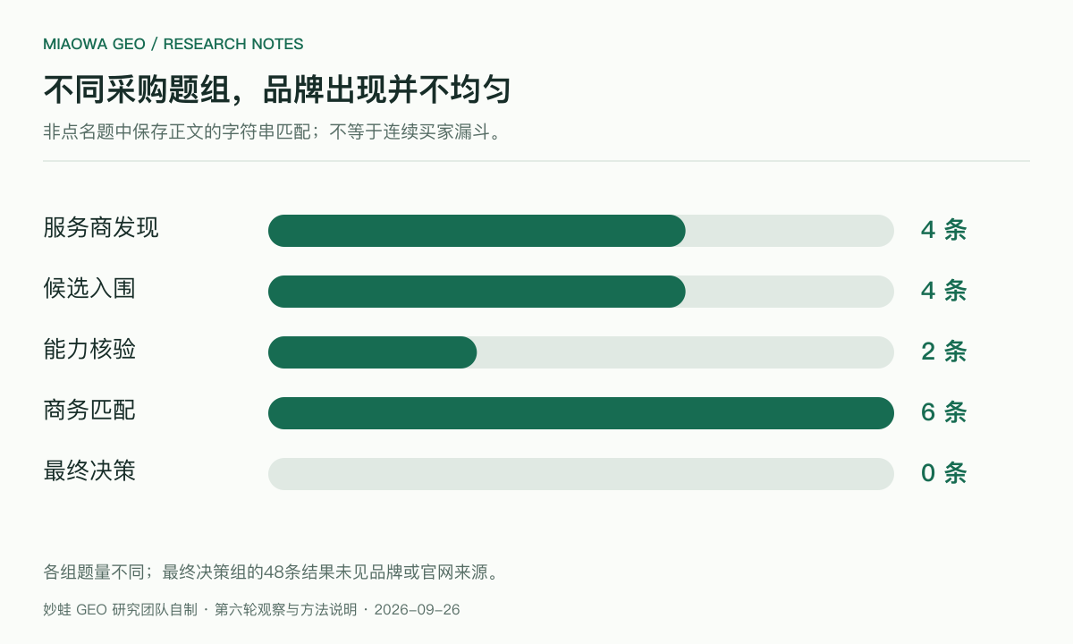 从发现到决策的非点名题观察：服务商发现 4 条品牌匹配、候选入围 4 条、能力核验 2 条、商务匹配 6 条、最终决策 0 条；各组题量不同，且不是同一买家的连续旅程