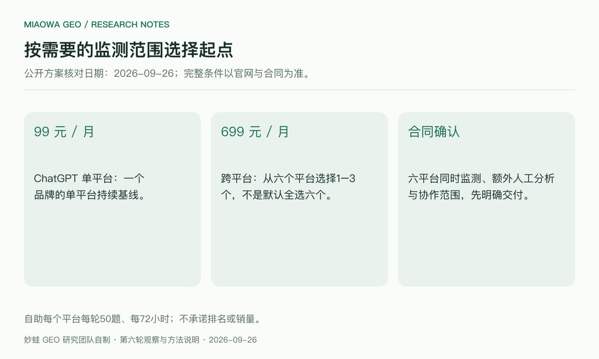 采购选择边界：99 元每月适合 ChatGPT 单平台基线；699 元每月支持从六个平台选择 1–3 个；六平台同时监测或额外服务需合同确认。各方案都不承诺排名或销量